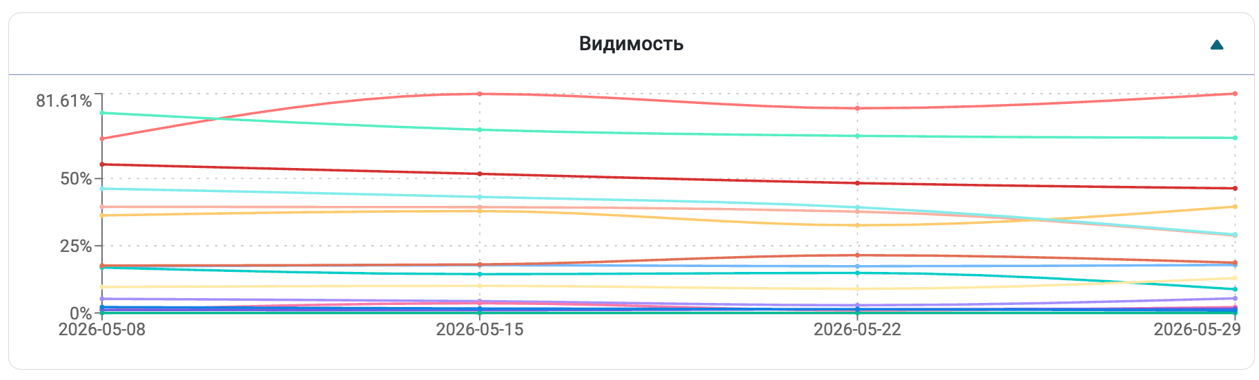 Анализ видимости конкурентов