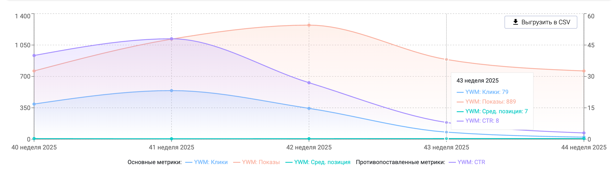 Метрики YWM в Конструкторе